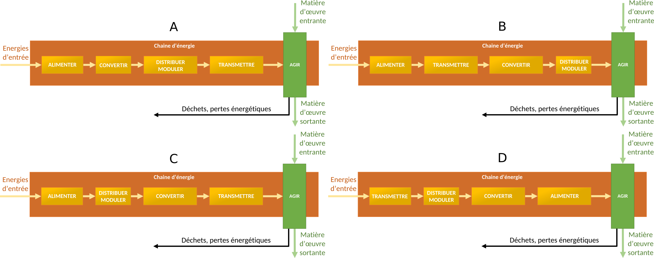 Sélectionner la vraie représentation de la chaine d'énergie parmis ces 4 propositions.