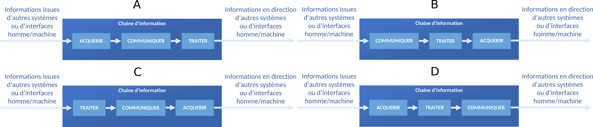 Sélectionner la vraie représentation de la chaine d'information parmis ces 4 propositions.