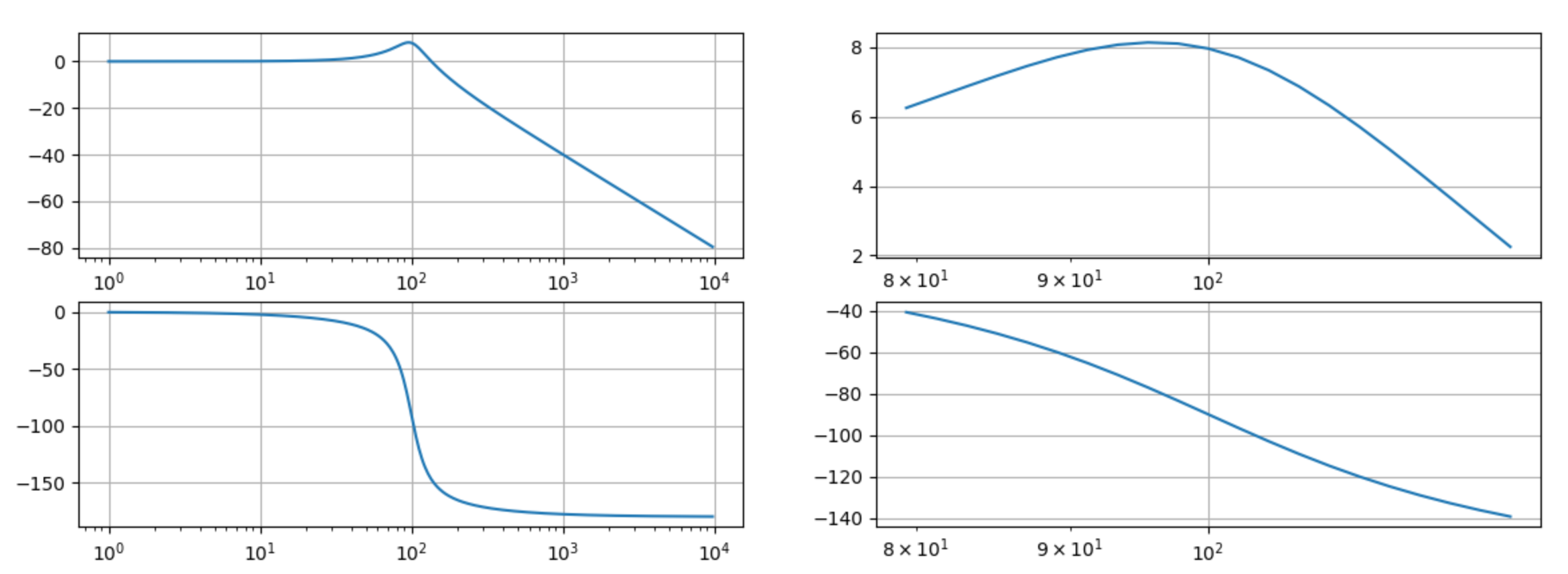 Ce diagramme de Bode correspond à un second ordre. Quelle est la valeur de w0 ?