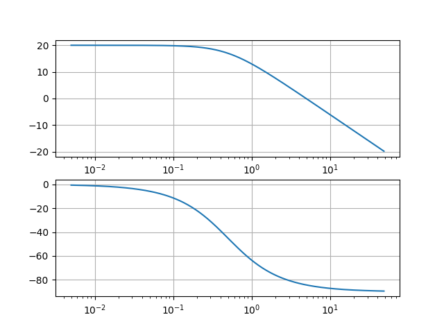 Identifier la fonction de transfert suivante.