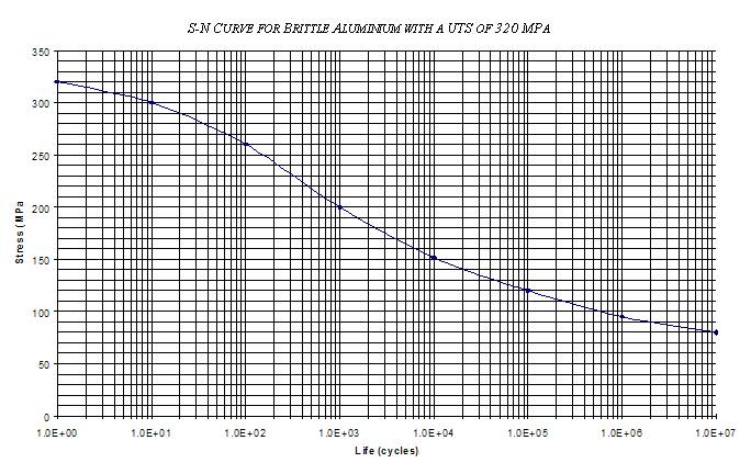 D'après la courbe combien de cycle tient une pièce solicitée à 150MPa ?